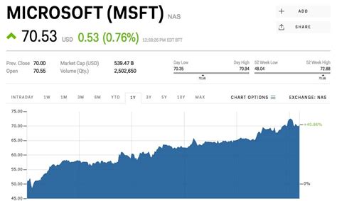 microsoft stock price today nyse chart